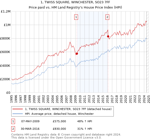 1, TWISS SQUARE, WINCHESTER, SO23 7FF: Price paid vs HM Land Registry's House Price Index