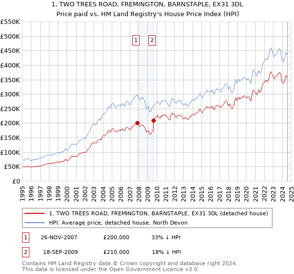 1, TWO TREES ROAD, FREMINGTON, BARNSTAPLE, EX31 3DL: Price paid vs HM Land Registry's House Price Index