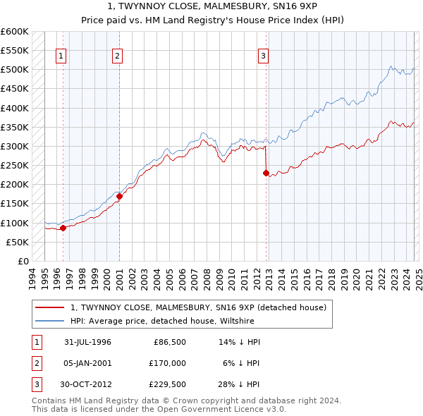 1, TWYNNOY CLOSE, MALMESBURY, SN16 9XP: Price paid vs HM Land Registry's House Price Index