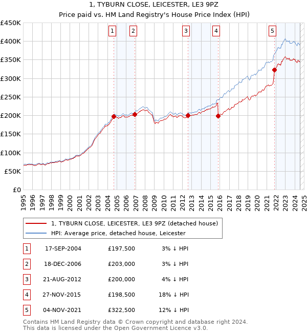 1, TYBURN CLOSE, LEICESTER, LE3 9PZ: Price paid vs HM Land Registry's House Price Index