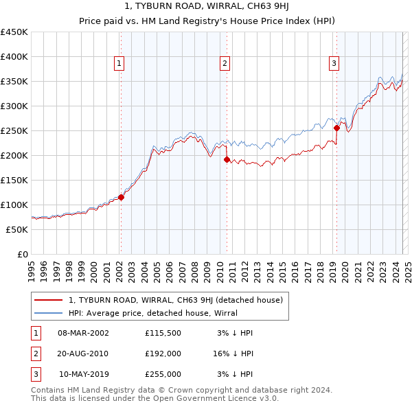 1, TYBURN ROAD, WIRRAL, CH63 9HJ: Price paid vs HM Land Registry's House Price Index