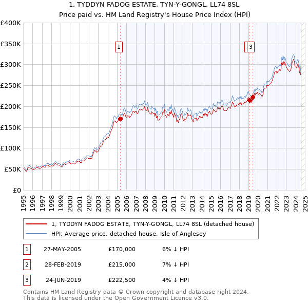 1, TYDDYN FADOG ESTATE, TYN-Y-GONGL, LL74 8SL: Price paid vs HM Land Registry's House Price Index