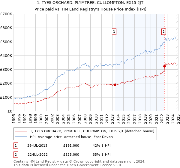 1, TYES ORCHARD, PLYMTREE, CULLOMPTON, EX15 2JT: Price paid vs HM Land Registry's House Price Index