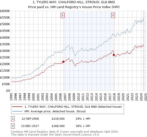 1, TYLERS WAY, CHALFORD HILL, STROUD, GL6 8ND: Price paid vs HM Land Registry's House Price Index