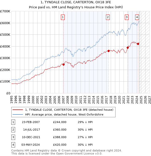 1, TYNDALE CLOSE, CARTERTON, OX18 3FE: Price paid vs HM Land Registry's House Price Index