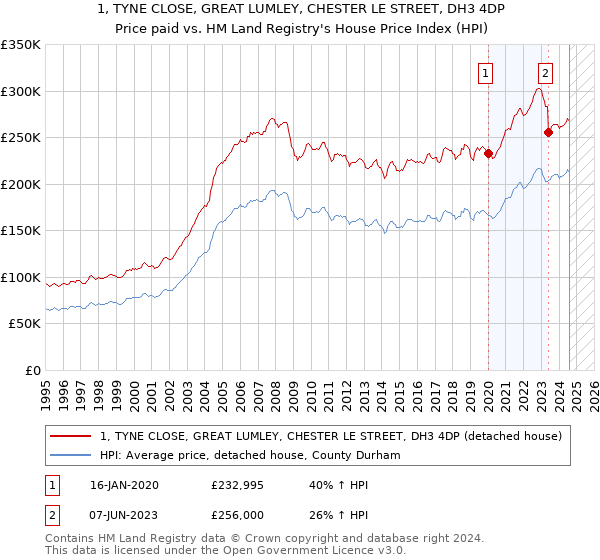 1, TYNE CLOSE, GREAT LUMLEY, CHESTER LE STREET, DH3 4DP: Price paid vs HM Land Registry's House Price Index