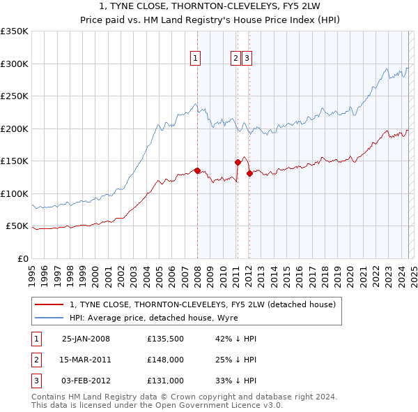 1, TYNE CLOSE, THORNTON-CLEVELEYS, FY5 2LW: Price paid vs HM Land Registry's House Price Index