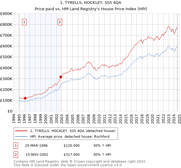 1, TYRELLS, HOCKLEY, SS5 4QA: Price paid vs HM Land Registry's House Price Index