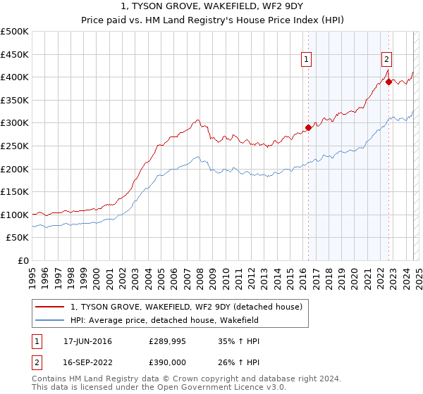 1, TYSON GROVE, WAKEFIELD, WF2 9DY: Price paid vs HM Land Registry's House Price Index