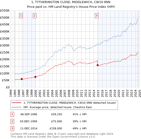 1, TYTHERINGTON CLOSE, MIDDLEWICH, CW10 0NN: Price paid vs HM Land Registry's House Price Index