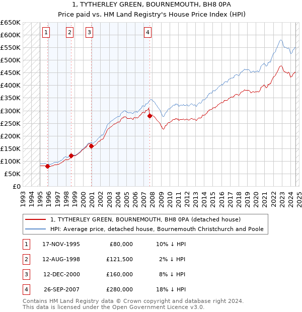 1, TYTHERLEY GREEN, BOURNEMOUTH, BH8 0PA: Price paid vs HM Land Registry's House Price Index