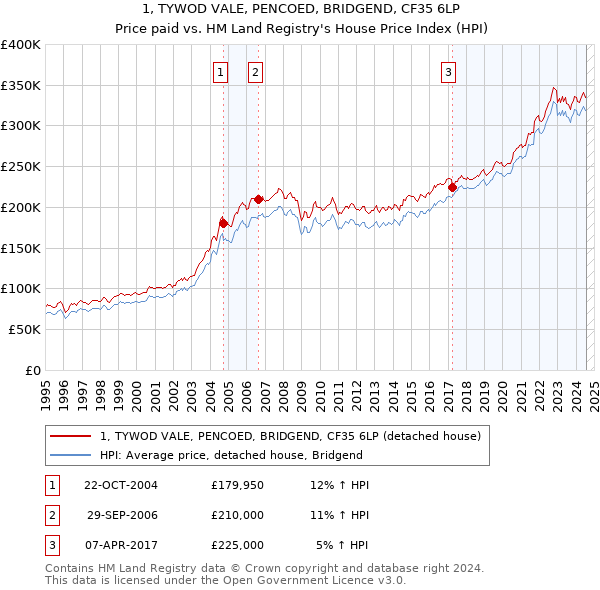 1, TYWOD VALE, PENCOED, BRIDGEND, CF35 6LP: Price paid vs HM Land Registry's House Price Index