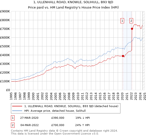 1, ULLENHALL ROAD, KNOWLE, SOLIHULL, B93 9JD: Price paid vs HM Land Registry's House Price Index