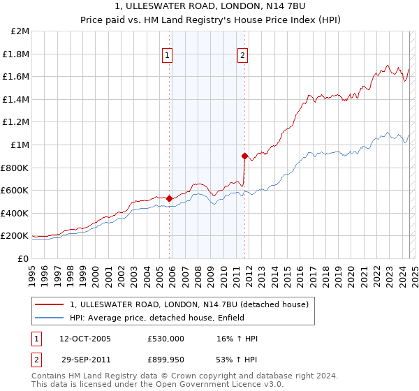 1, ULLESWATER ROAD, LONDON, N14 7BU: Price paid vs HM Land Registry's House Price Index