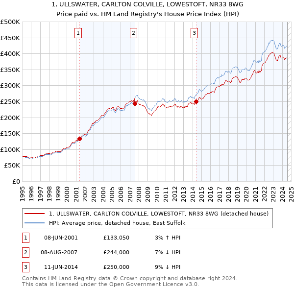 1, ULLSWATER, CARLTON COLVILLE, LOWESTOFT, NR33 8WG: Price paid vs HM Land Registry's House Price Index