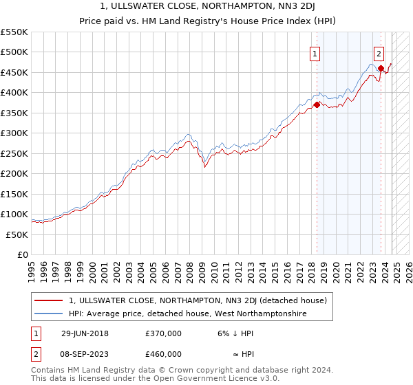 1, ULLSWATER CLOSE, NORTHAMPTON, NN3 2DJ: Price paid vs HM Land Registry's House Price Index