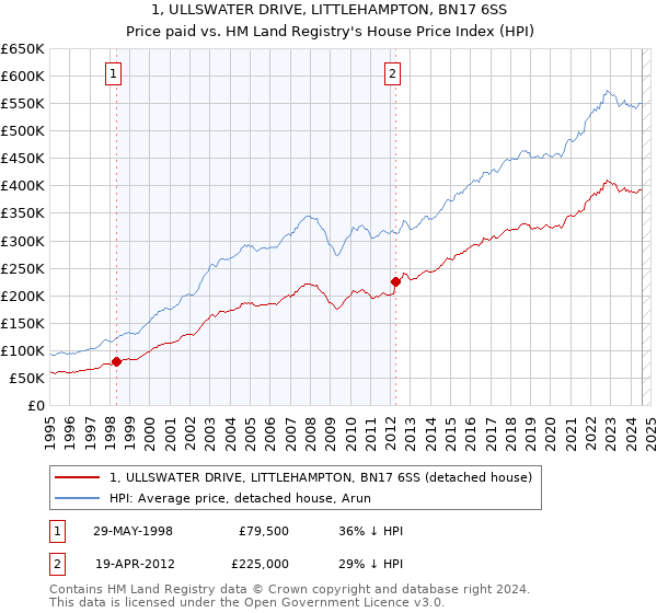 1, ULLSWATER DRIVE, LITTLEHAMPTON, BN17 6SS: Price paid vs HM Land Registry's House Price Index