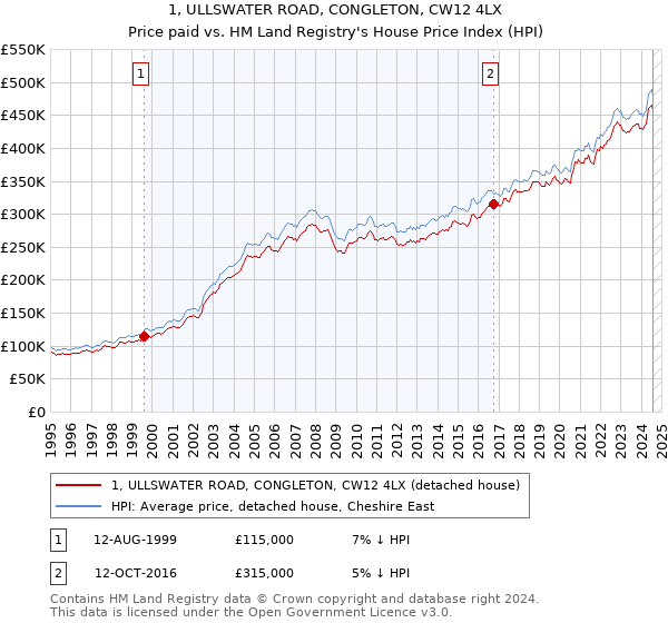 1, ULLSWATER ROAD, CONGLETON, CW12 4LX: Price paid vs HM Land Registry's House Price Index