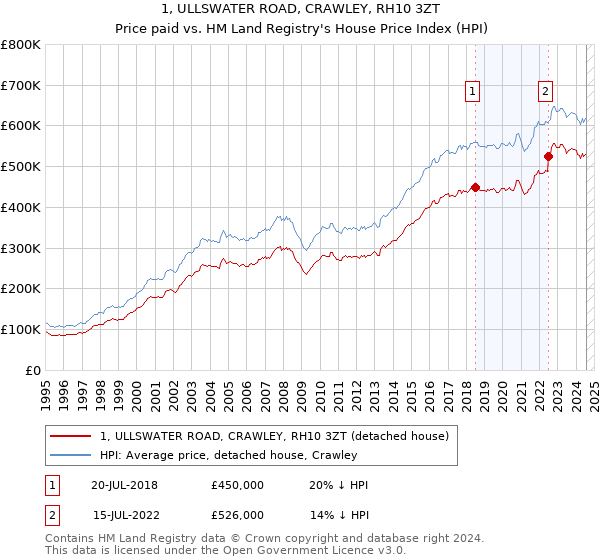 1, ULLSWATER ROAD, CRAWLEY, RH10 3ZT: Price paid vs HM Land Registry's House Price Index