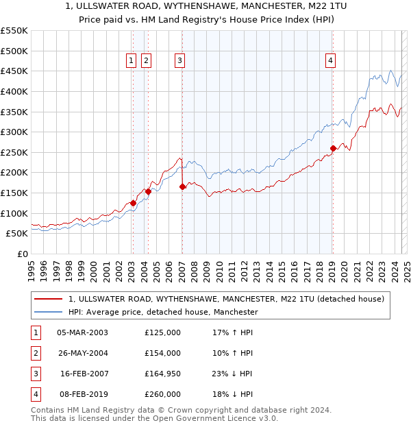 1, ULLSWATER ROAD, WYTHENSHAWE, MANCHESTER, M22 1TU: Price paid vs HM Land Registry's House Price Index