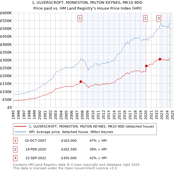 1, ULVERSCROFT, MONKSTON, MILTON KEYNES, MK10 9DD: Price paid vs HM Land Registry's House Price Index