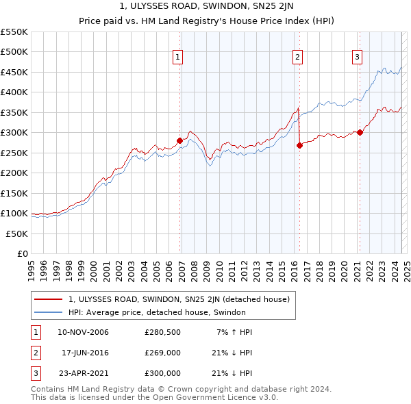 1, ULYSSES ROAD, SWINDON, SN25 2JN: Price paid vs HM Land Registry's House Price Index