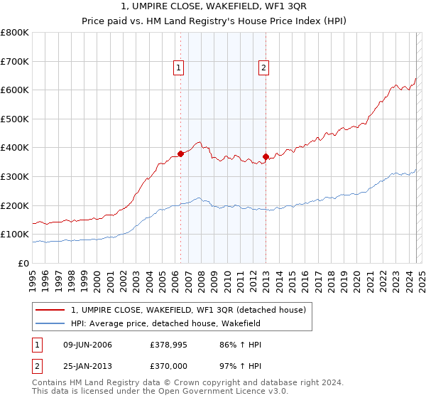 1, UMPIRE CLOSE, WAKEFIELD, WF1 3QR: Price paid vs HM Land Registry's House Price Index