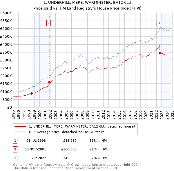 1, UNDERHILL, MERE, WARMINSTER, BA12 6LU: Price paid vs HM Land Registry's House Price Index