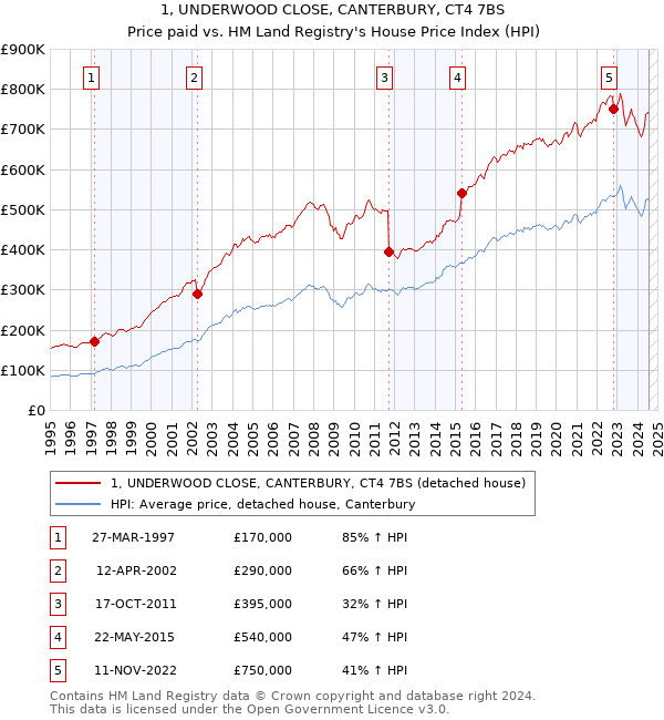 1, UNDERWOOD CLOSE, CANTERBURY, CT4 7BS: Price paid vs HM Land Registry's House Price Index