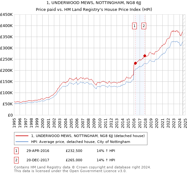 1, UNDERWOOD MEWS, NOTTINGHAM, NG8 6JJ: Price paid vs HM Land Registry's House Price Index