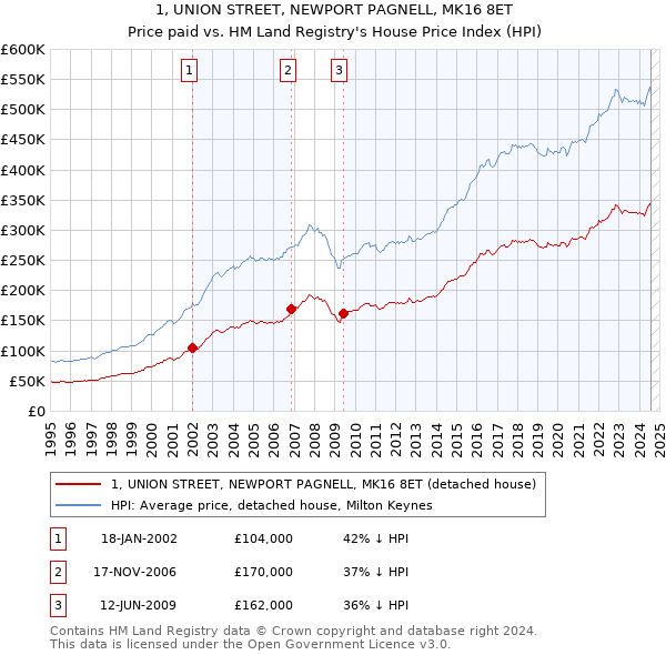 1, UNION STREET, NEWPORT PAGNELL, MK16 8ET: Price paid vs HM Land Registry's House Price Index