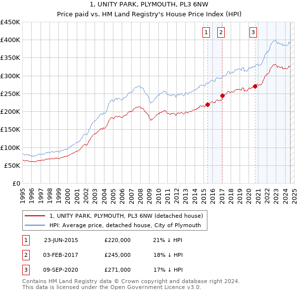 1, UNITY PARK, PLYMOUTH, PL3 6NW: Price paid vs HM Land Registry's House Price Index