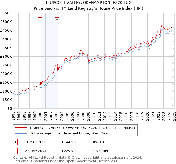 1, UPCOTT VALLEY, OKEHAMPTON, EX20 1UX: Price paid vs HM Land Registry's House Price Index