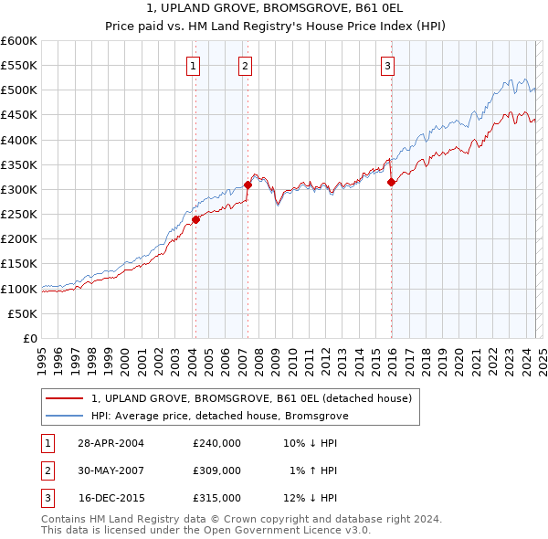 1, UPLAND GROVE, BROMSGROVE, B61 0EL: Price paid vs HM Land Registry's House Price Index