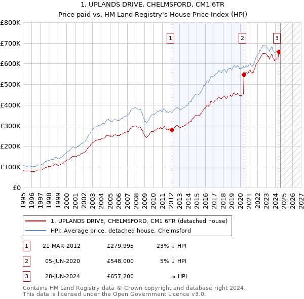 1, UPLANDS DRIVE, CHELMSFORD, CM1 6TR: Price paid vs HM Land Registry's House Price Index