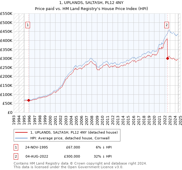 1, UPLANDS, SALTASH, PL12 4NY: Price paid vs HM Land Registry's House Price Index