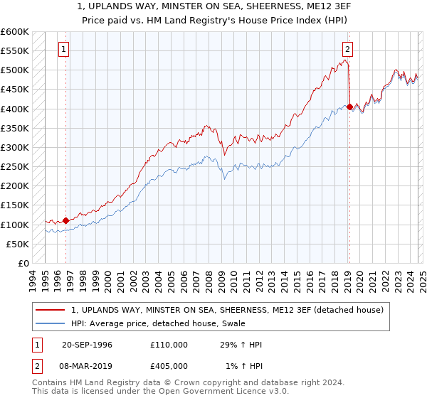 1, UPLANDS WAY, MINSTER ON SEA, SHEERNESS, ME12 3EF: Price paid vs HM Land Registry's House Price Index