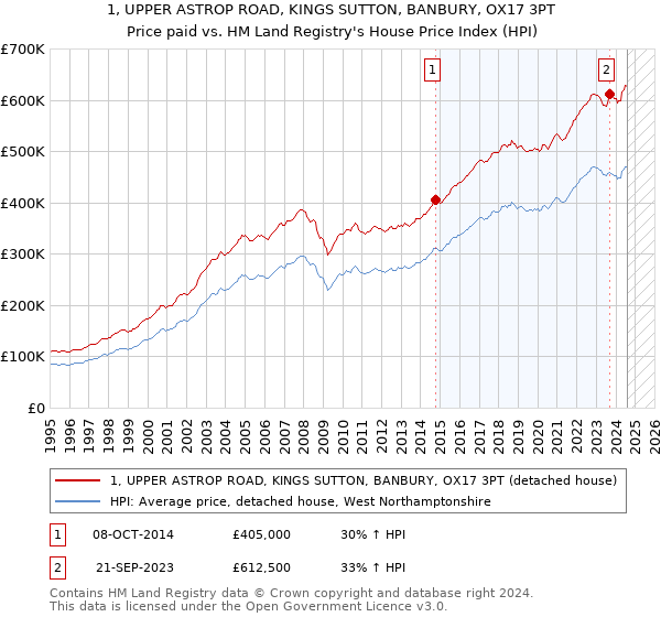 1, UPPER ASTROP ROAD, KINGS SUTTON, BANBURY, OX17 3PT: Price paid vs HM Land Registry's House Price Index