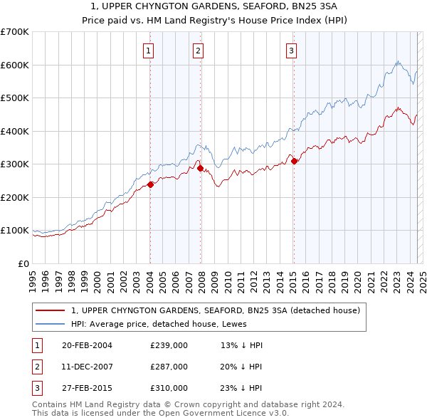 1, UPPER CHYNGTON GARDENS, SEAFORD, BN25 3SA: Price paid vs HM Land Registry's House Price Index