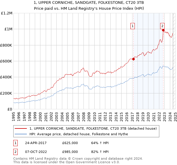 1, UPPER CORNICHE, SANDGATE, FOLKESTONE, CT20 3TB: Price paid vs HM Land Registry's House Price Index