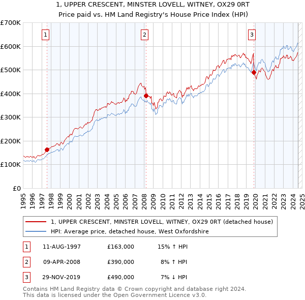 1, UPPER CRESCENT, MINSTER LOVELL, WITNEY, OX29 0RT: Price paid vs HM Land Registry's House Price Index