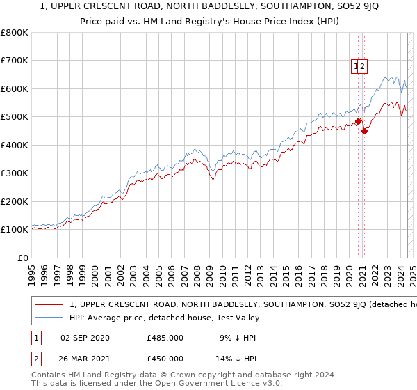 1, UPPER CRESCENT ROAD, NORTH BADDESLEY, SOUTHAMPTON, SO52 9JQ: Price paid vs HM Land Registry's House Price Index