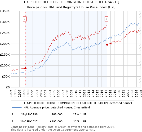 1, UPPER CROFT CLOSE, BRIMINGTON, CHESTERFIELD, S43 1PJ: Price paid vs HM Land Registry's House Price Index