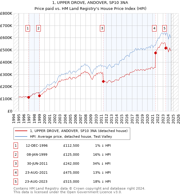 1, UPPER DROVE, ANDOVER, SP10 3NA: Price paid vs HM Land Registry's House Price Index