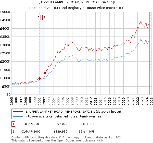 1, UPPER LAMPHEY ROAD, PEMBROKE, SA71 5JL: Price paid vs HM Land Registry's House Price Index