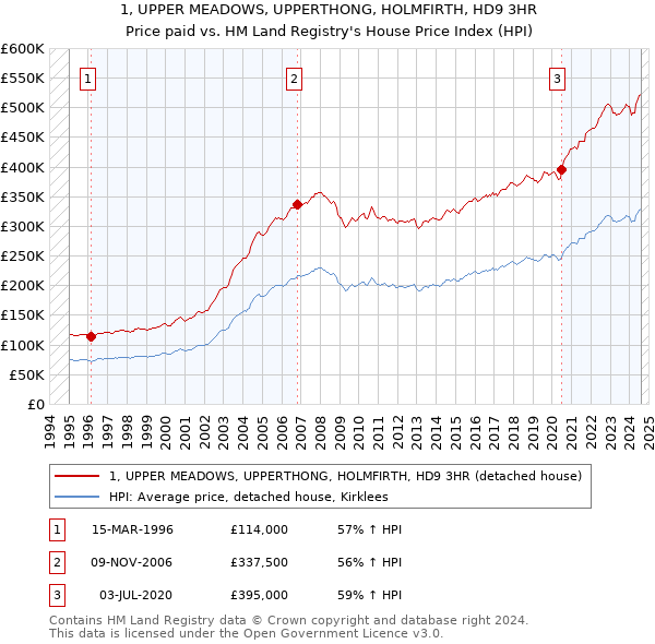 1, UPPER MEADOWS, UPPERTHONG, HOLMFIRTH, HD9 3HR: Price paid vs HM Land Registry's House Price Index