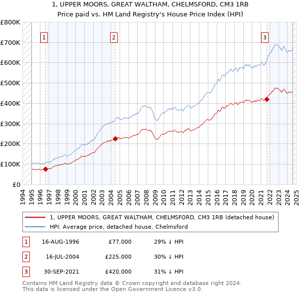 1, UPPER MOORS, GREAT WALTHAM, CHELMSFORD, CM3 1RB: Price paid vs HM Land Registry's House Price Index