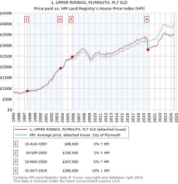 1, UPPER RIDINGS, PLYMOUTH, PL7 5LD: Price paid vs HM Land Registry's House Price Index