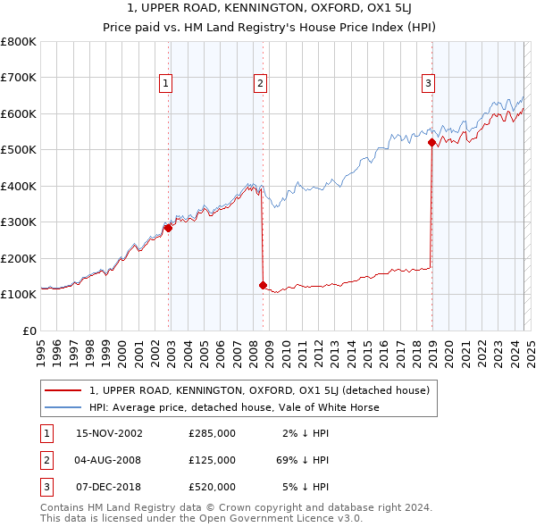 1, UPPER ROAD, KENNINGTON, OXFORD, OX1 5LJ: Price paid vs HM Land Registry's House Price Index