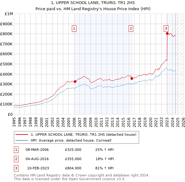 1, UPPER SCHOOL LANE, TRURO, TR1 2HS: Price paid vs HM Land Registry's House Price Index